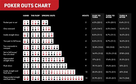 poker odds outs tabelle